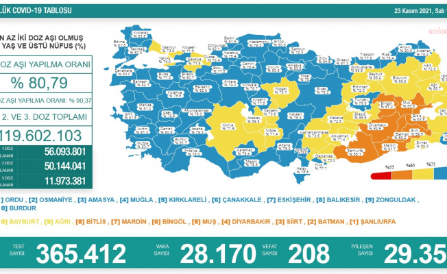 Koronavirüs nedeniyle 208 kişi daha yaşamını yitirdi