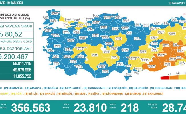 Koronavirüs nedeniyle 218 kişi daha yaşamını yitirdi