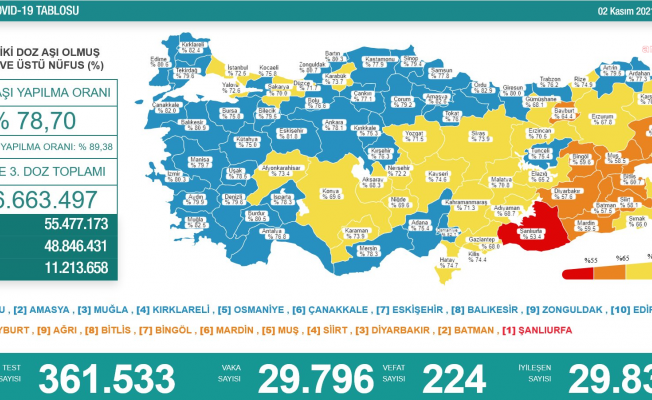 Koronavirüs nedeniyle 224 kişi daha yaşamını yitirdi