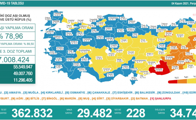 Koronavirüs nedeniyle 228 kişi daha yaşamını yitirdi