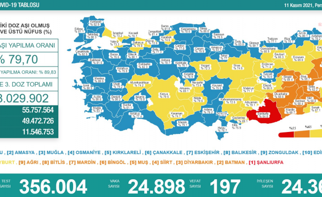 Koronavirüste bugün: 197 kişi daha hayatını kaybetti