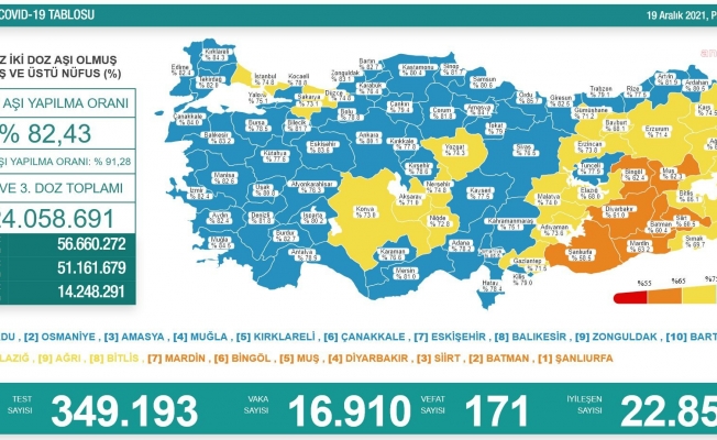 Koronavirüs nedeniyle 171 kişi daha yaşamını yitirdi