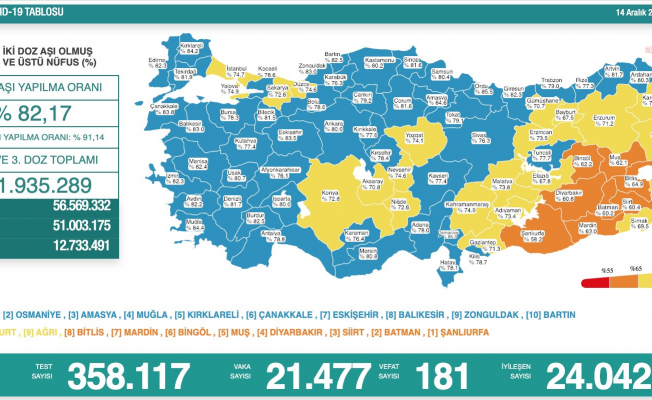 Koronavirüs nedeniyle 181 kişi daha yaşamını yitirdi