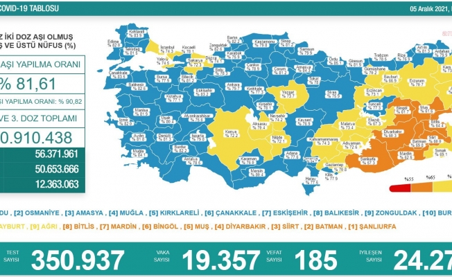 Koronavirüs nedeniyle 185 kişi daha yaşamını yitirdi