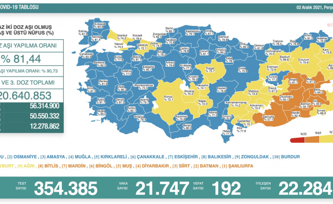 Koronavirüs nedeniyle 192 kişi daha yaşamını yitirdi