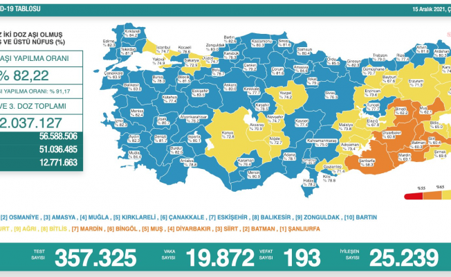 Koronavirüs nedeniyle 193 kişi daha yaşamını yitirdi