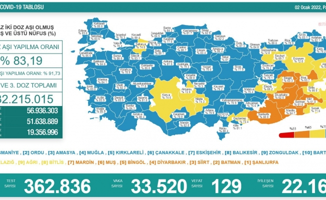 Koronavirüs nedeniyle 129 kişi daha yaşamını yitirdi