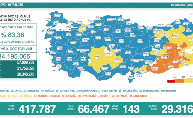 Koronavirüs nedeniyle 143 kişi daha yaşamını yitirdi