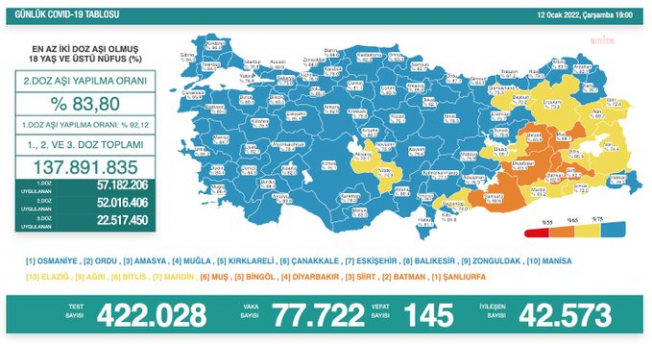 Koronavirüs nedeniyle 145 kişi daha yaşamını yitirdi