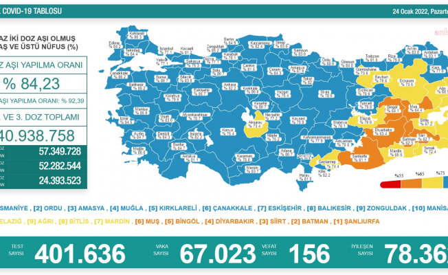 Koronavirüs nedeniyle 156 kişi daha yaşamını yitirdi