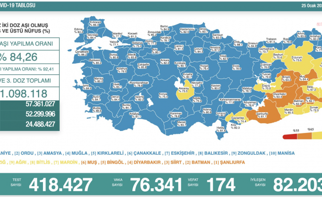 Koronavirüs nedeniyle 174 kişi daha yaşamını yitirdi