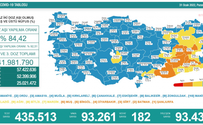 Koronavirüs nedeniyle 182 kişi daha yaşamını yitirdi