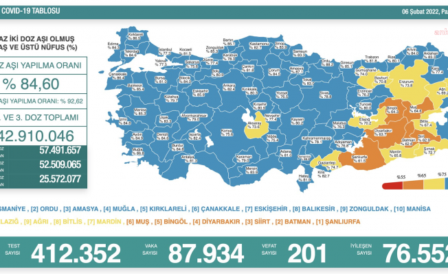 Koronavirüs nedeniyle 201 kişi daha yaşamını yitirdi