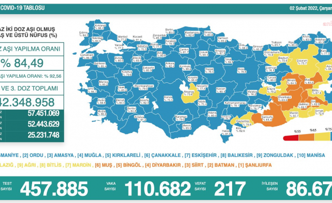 Koronavirüs nedeniyle 217 kişi daha yaşamını yitirdi