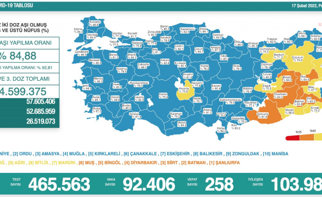 Koronavirüs nedeniyle 258 kişi daha yaşamını yitirdi