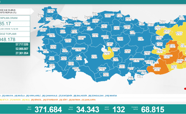 Koronavirüs nedeniyle 132  kişi daha yaşamını yitirdi