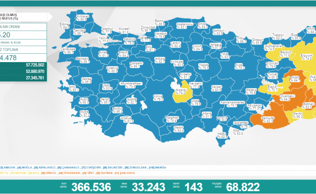 Koronavirüs nedeniyle 143 kişi daha yaşamını yitirdi