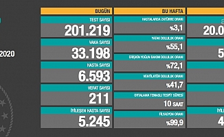 211 kişi daha koronavirüsten yaşamını yitirdi