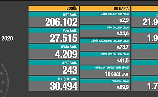 Koronavirüse rekor can kaybı