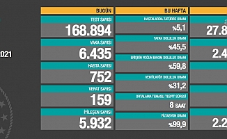 Koronavirüse 159 can daha