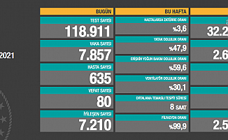 Virüs nedeniyle 80 kişi daha yaşamını yitirdi