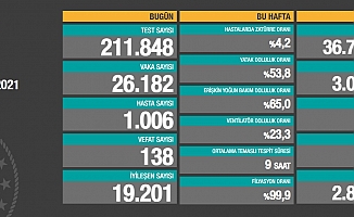 Vaka sayısı 26 bini geçti