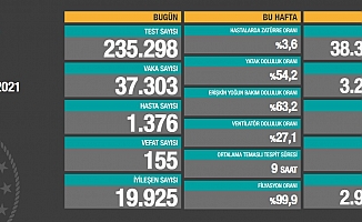 Vaka sayısı 37 bini geçti