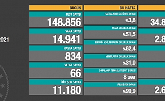 Virüs nedeniyle 66 kişi daha yaşamını yitirdi