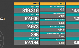 Virüs nedeniyle 288 kişi daha yaşamını yitirdi