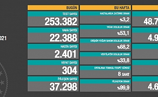 Koronavirüse 304 can daha